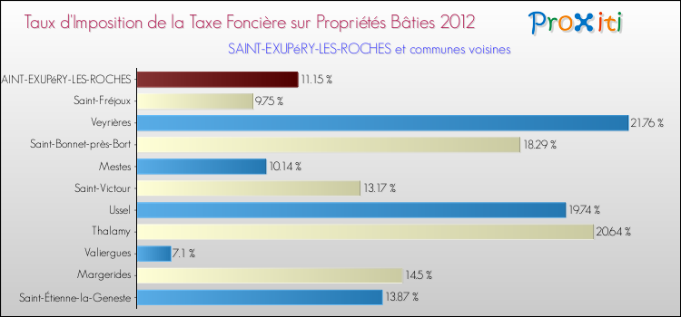 Taux d'imposition de la taxe foncière sur le bati 2012 pour SAINT-EXUPéRY-LES-ROCHES et les communes proches Comparaison des taux d'imposition de la taxe foncière sur le bati 2012 pour SAINT-EXUPéRY-LES-ROCHES et les communes voisines
