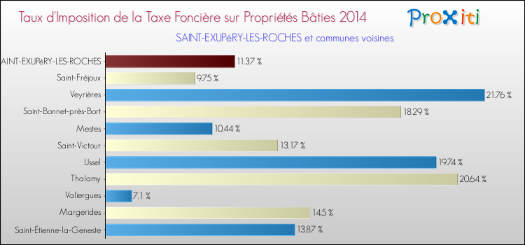 Taux d'imposition de la taxe foncière sur le bati 2014 pour SAINT-EXUPéRY-LES-ROCHES et les communes proches Comparaison des taux d'imposition de la taxe foncière sur le bati 2014 pour SAINT-EXUPéRY-LES-ROCHES et les communes voisines