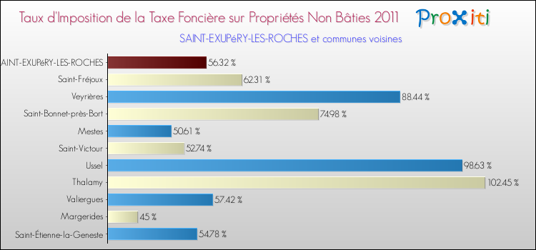 Taux d'imposition de la taxe foncière sur les immeubles et terrains non batis 2011 pour SAINT-EXUPéRY-LES-ROCHES et les communes proches Comparaison des taux d'imposition de la taxe foncière sur les immeubles et terrains non batis 2011 pour SAINT-EXUPéRY-LES-ROCHES et les communes voisines