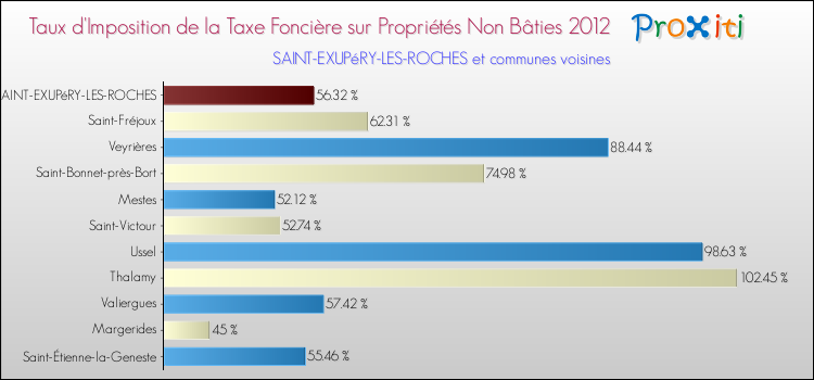 Taux d'imposition de la taxe foncière sur les immeubles et terrains non batis 2012 pour SAINT-EXUPéRY-LES-ROCHES et les communes proches Comparaison des taux d'imposition de la taxe foncière sur les immeubles et terrains non batis 2012 pour SAINT-EXUPéRY-LES-ROCHES et les communes voisines