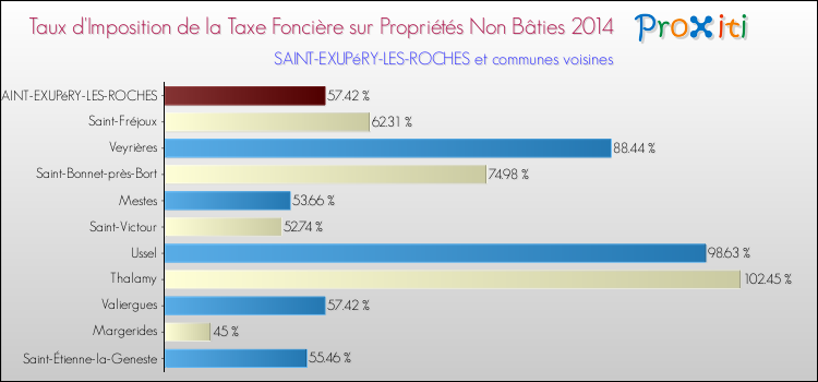 Taux d'imposition de la taxe foncière sur les immeubles et terrains non batis 2014 pour SAINT-EXUPéRY-LES-ROCHES et les communes proches Comparaison des taux d'imposition de la taxe foncière sur les immeubles et terrains non batis 2014 pour SAINT-EXUPéRY-LES-ROCHES et les communes voisines