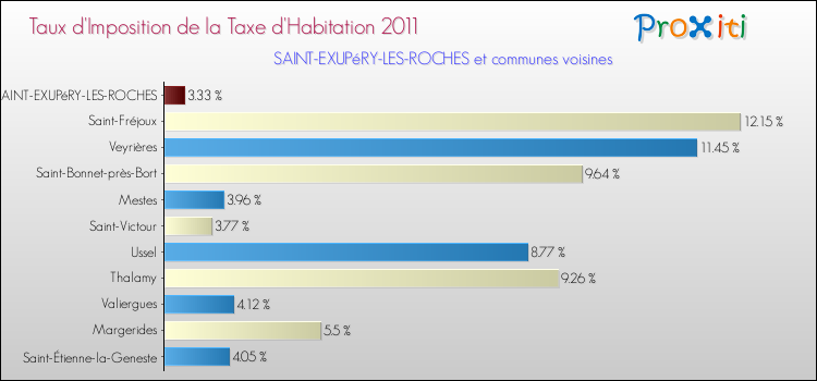 Taux d'imposition de la taxe d'habitation 2011 pour SAINT-EXUPéRY-LES-ROCHES et les communes proches Comparaison des taux d'imposition de la taxe d'habitation 2011 pour SAINT-EXUPéRY-LES-ROCHES et les communes voisines