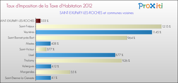 Taux d'imposition de la taxe d'habitation 2012 pour SAINT-EXUPéRY-LES-ROCHES et les communes proches Comparaison des taux d'imposition de la taxe d'habitation 2012 pour SAINT-EXUPéRY-LES-ROCHES et les communes voisines