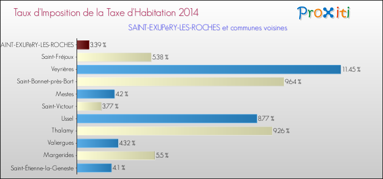 Taux d'imposition de la taxe d'habitation 2014 pour SAINT-EXUPéRY-LES-ROCHES et les communes proches Comparaison des taux d'imposition de la taxe d'habitation 2014 pour SAINT-EXUPéRY-LES-ROCHES et les communes voisines