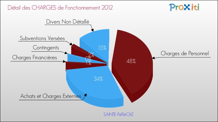 Décomposition des Charges de Fonctionnement 2012 de la commune de SAINTE-FéRéOLE Charges de Fonctionnement 2012 pour la commune de SAINTE-FéRéOLE