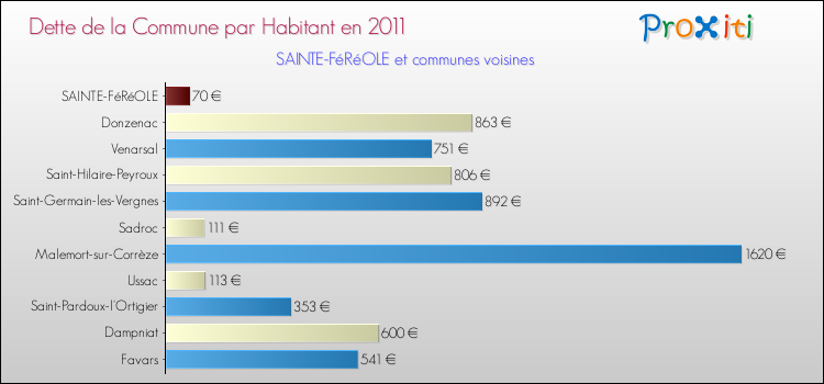 Dette par habitant de la commune en 2011 pour SAINTE-FéRéOLE et les communes proches Comparaison de la dette par habitant de la commune en 2011 pour SAINTE-FéRéOLE et les communes voisines