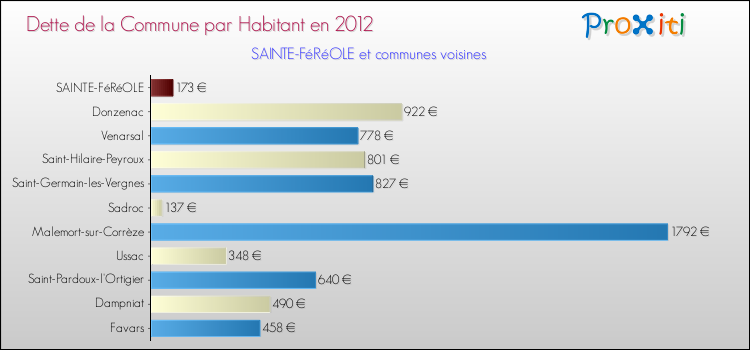 Dette par habitant de la commune en 2012 pour SAINTE-FéRéOLE et les communes proches Comparaison de la dette par habitant de la commune en 2012 pour SAINTE-FéRéOLE et les communes voisines