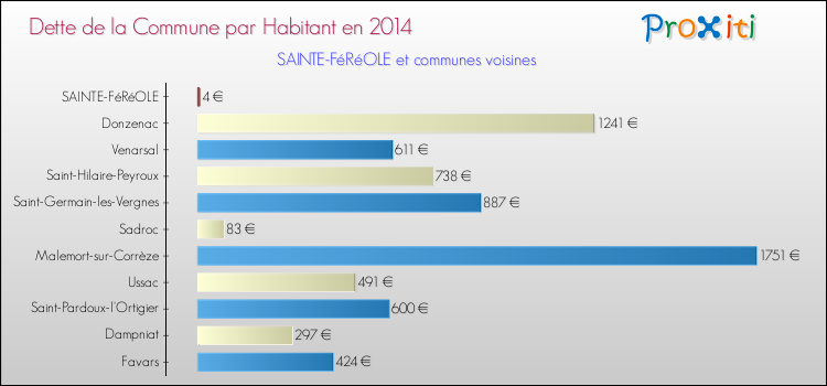 Dette par habitant de la commune en 2014 pour SAINTE-FéRéOLE et les communes proches Comparaison de la dette par habitant de la commune en 2014 pour SAINTE-FéRéOLE et les communes voisines
