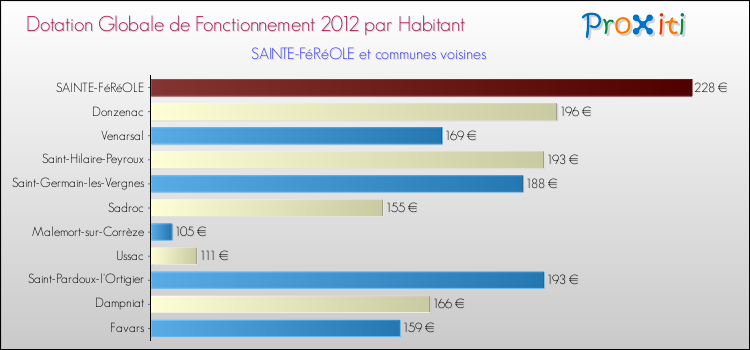 Montant des dotations globales de fonctionnement DGF par Habitant pour SAINTE-FéRéOLE et les communes proches Comparaison des des dotations globales de fonctionnement DGF par habitant pour SAINTE-FéRéOLE et les communes voisines