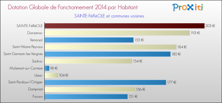 Montant des dotations globales de fonctionnement DGF par Habitant pour SAINTE-FéRéOLE et les communes proches en 2014. Comparaison des des dotations globales de fonctionnement DGF par habitant pour SAINTE-FéRéOLE et les communes voisines en 2014.