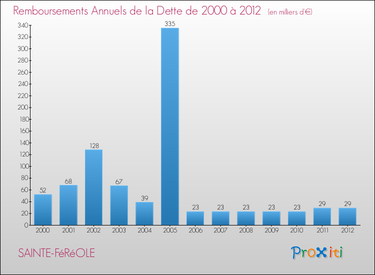 Evolution de l'annuité de la dette pour la commune de SAINTE-FéRéOLE de 2000 à 2012 Annuités de la dette pour SAINTE-FéRéOLE de 2000 à 2012