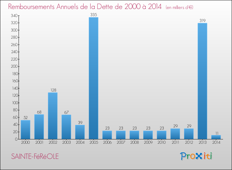 Evolution de l'annuité de la dette pour la commune de SAINTE-FéRéOLE de 2000 à 2014 Annuités de la dette pour SAINTE-FéRéOLE de 2000 à 2014