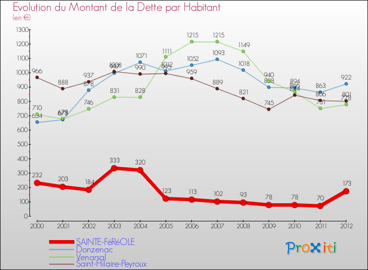 Evolution de la dette par habitant pour la commune de SAINTE-FéRéOLE et les communes proches de 2000 à 2012 Comparaison de la dette par habitant pour SAINTE-FéRéOLE et les communes voisines de 2000 à 2012