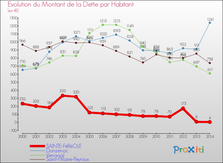Evolution de la dette par habitant pour la commune de SAINTE-FéRéOLE et les communes proches de 2000 à 2014 Comparaison de la dette par habitant pour SAINTE-FéRéOLE et les communes voisines de 2000 à 2014