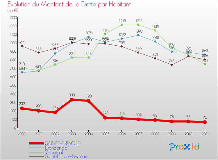 Evolution de la dette par habitant pour la commune de SAINTE-FéRéOLE et les communes proches Comparaison de la dette par habitant pour SAINTE-FéRéOLE et les communes voisines