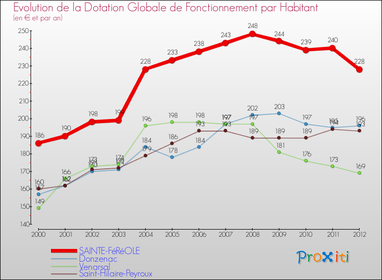 Evolution et montant de la dotation globale de fonctionnement par Habitant pour SAINTE-FéRéOLE et les communes proches Comparaison des dotations globales de fonctionnement par habitant pour SAINTE-FéRéOLE et les communes voisines