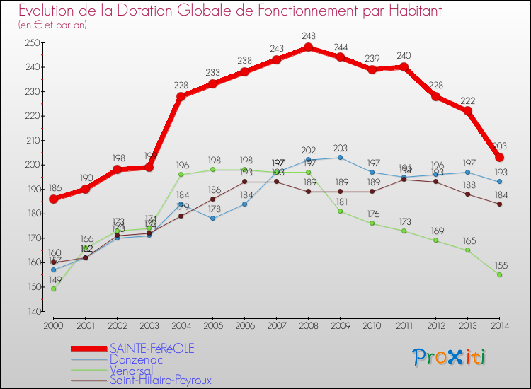 Evolution et montant de la dotation globale de fonctionnement par Habitant pour SAINTE-FéRéOLE et les communes proches de 2000 à 2014. Comparaison des dotations globales de fonctionnement par habitant pour SAINTE-FéRéOLE et les communes voisines de 2000 à 2014.