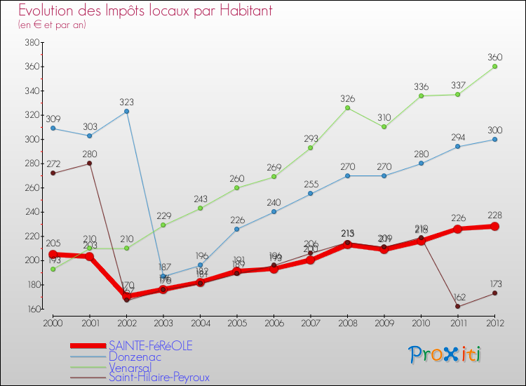 Evolution et montant des impôts locaux par Habitant pour SAINTE-FéRéOLE et les communes proches Comparaison des impôts locaux par habitant pour SAINTE-FéRéOLE et les communes voisines