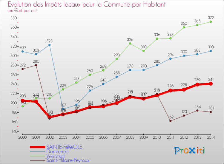 Evolution et montant des impôts locaux par Habitant pour SAINTE-FéRéOLE et les communes proches de 2000 à 2014 Comparaison des impôts locaux par habitant pour SAINTE-FéRéOLE et les communes voisines de 2000 à 2014