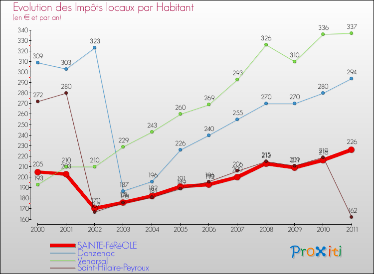 Evolution et montant des impôts locaux par Habitant pour SAINTE-FéRéOLE et les communes proches Comparaison des impôts locaux par habitant pour SAINTE-FéRéOLE et les communes voisines