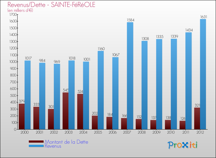 Evolution comparée de la dette et des revenus pour la commune de SAINTE-FéRéOLE de 2000 à 2012 Comparaison de la dette et des revenus pour SAINTE-FéRéOLE de 2000 à 2012