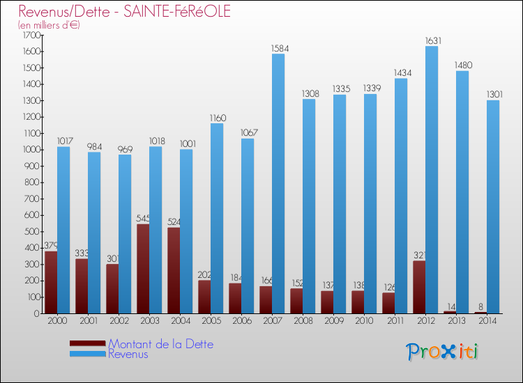 Evolution comparée de la dette et des revenus pour la commune de SAINTE-FéRéOLE de 2000 à 2014 Comparaison de la dette et des revenus pour SAINTE-FéRéOLE de 2000 à 2014