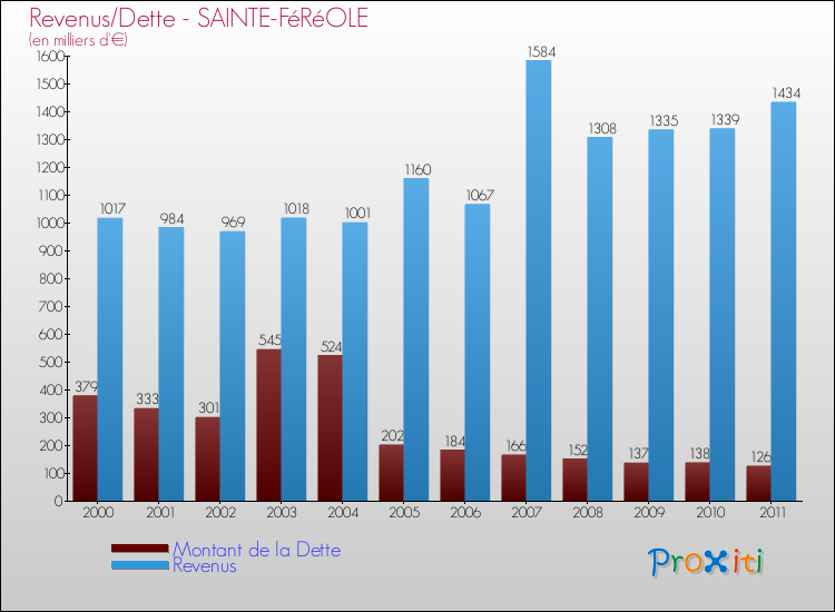 Evolution comparée de la dette et des revenus pour la commune de SAINTE-FéRéOLE de 2000 à 2011 Comparaison de la dette et des revenus pour SAINTE-FéRéOLE de 2000 à 2011