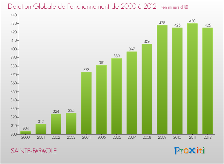 Evolution du montant de la Dotation Globale de Fonctionnement pour la commune de SAINTE-FéRéOLE de 2000 à 2012 Evolution du montant de la Dotation Globale de Fonctionnement pour SAINTE-FéRéOLE de 2000 à 2012