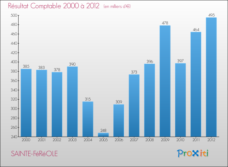 Evolution du résultat comptable pour la commune de SAINTE-FéRéOLE de 2000 à 2012 Evolution du résultat comptable pour SAINTE-FéRéOLE de 2000 à 2012