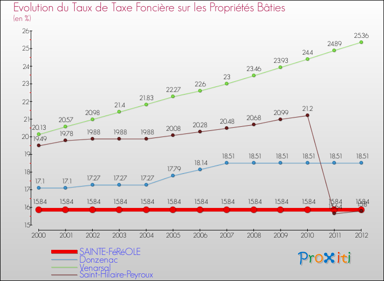 Evolution du taux de la taxe foncière sur le bati pour SAINTE-FéRéOLE et les communes proches de 2000 à 2012 Comparaison des taux de taxe foncière sur le bati pour SAINTE-FéRéOLE et les communes voisines de 2000 à 2012