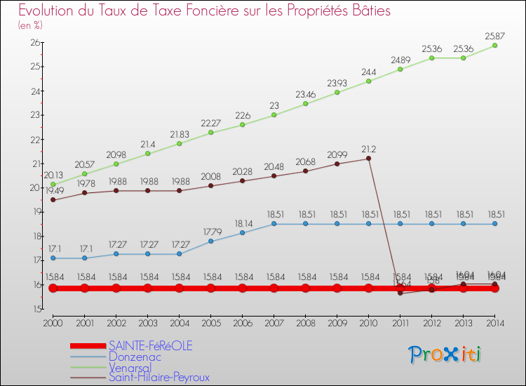 Evolution du taux de la taxe foncière sur le bati pour SAINTE-FéRéOLE et les communes proches de 2000 à 2014 Comparaison des taux de taxe foncière sur le bati pour SAINTE-FéRéOLE et les communes voisines de 2000 à 2014