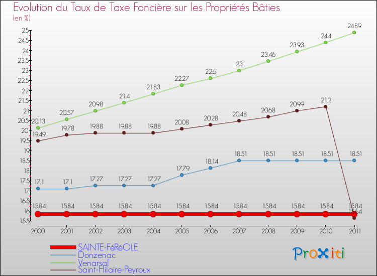 Evolution du taux de la taxe foncière sur le bati pour SAINTE-FéRéOLE et les communes proches Comparaison des taux de taxe foncière sur le bati pour SAINTE-FéRéOLE et les communes voisines