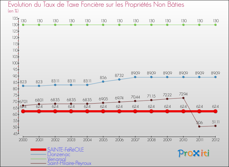 Evolution du taux de la taxe foncière sur les immeubles et terrains non batis pour SAINTE-FéRéOLE et les communes proches de 2000 à 2012 Comparaison des taux de la taxe foncière sur les immeubles et terrains non batis pour SAINTE-FéRéOLE et les communes voisines de 2000 à 2012