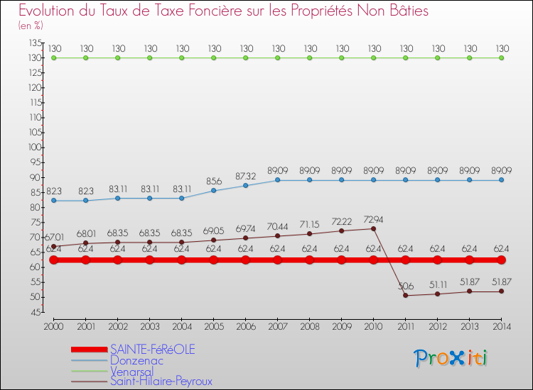 Evolution du taux de la taxe foncière sur les immeubles et terrains non batis pour SAINTE-FéRéOLE et les communes proches de 2000 à 2014 Comparaison des taux de la taxe foncière sur les immeubles et terrains non batis pour SAINTE-FéRéOLE et les communes voisines de 2000 à 2014