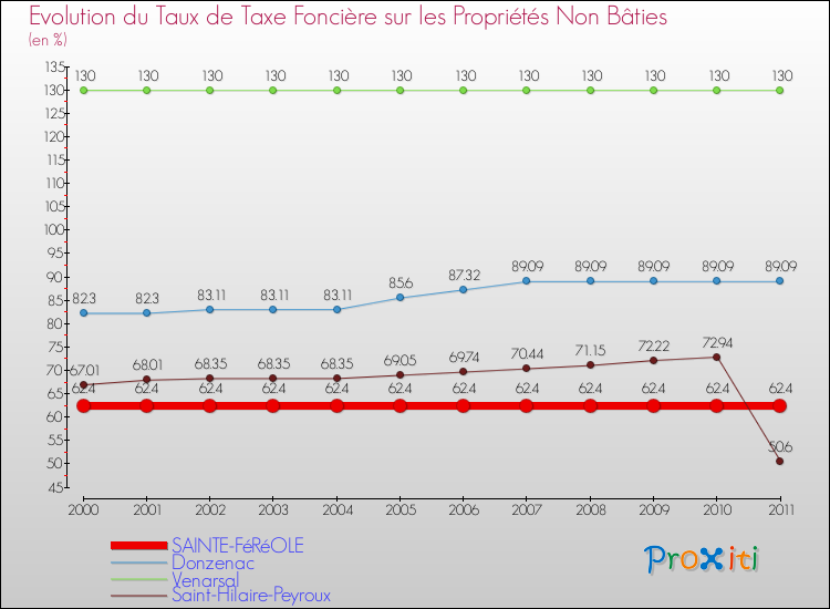 Evolution du taux de la taxe foncière sur les immeubles et terrains non batis pour SAINTE-FéRéOLE et les communes proches Comparaison des taux de la taxe foncière sur les immeubles et terrains non batis pour SAINTE-FéRéOLE et les communes voisines