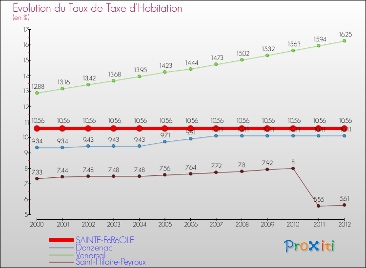 Evolution du taux de la taxe d'habitation pour SAINTE-FéRéOLE et les communes proches Comparaison des taux de la taxe d'habitation pour SAINTE-FéRéOLE et les communes voisines