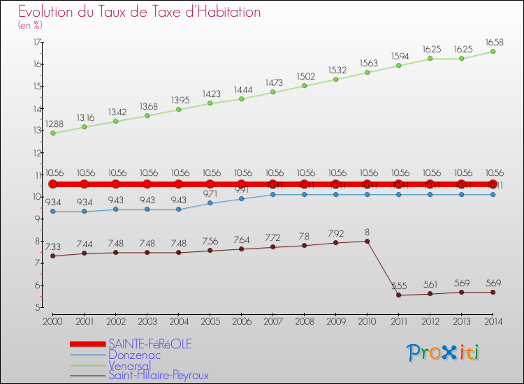 Evolution du taux de la taxe d'habitation pour SAINTE-FéRéOLE et les communes proches de 2000 à 2014 Comparaison des taux de la taxe d'habitation pour SAINTE-FéRéOLE et les communes voisines de 2000 à 2014