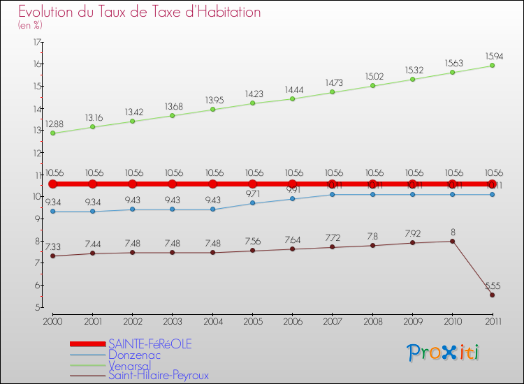 Evolution du taux de la taxe d'habitation pour SAINTE-FéRéOLE et les communes proches Comparaison des taux de la taxe d'habitation pour SAINTE-FéRéOLE et les communes voisines
