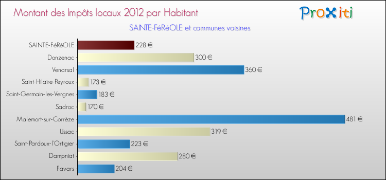 Montant des impôts locaux par Habitant pour SAINTE-FéRéOLE et les communes proches Comparaison des impôts locaux par habitant pour SAINTE-FéRéOLE et les communes voisines