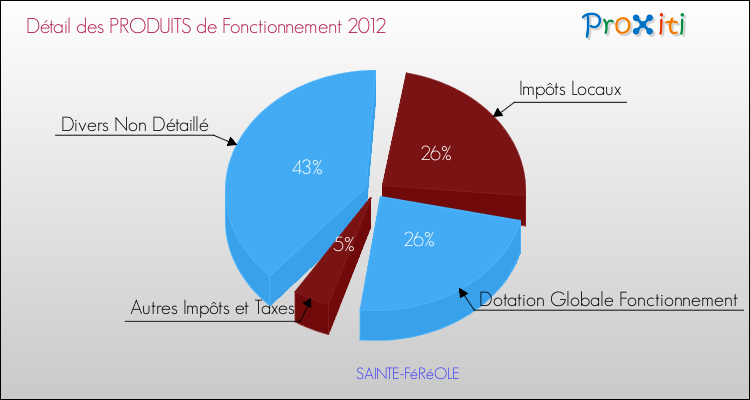 Décomposition du Budget de Fonctionnement 2012 de la commune de SAINTE-FéRéOLE Budget de Fonctionnement 2012 pour la commune de SAINTE-FéRéOLE