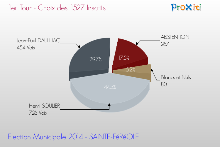Résultats par rapport aux inscrits au 1er Tour des Elections Municipales 2014 de la commune de SAINTE-FéRéOLE Elections Municipales 2014 - Résultats par rapport aux inscrits au 1er Tour pour la commune de SAINTE-FéRéOLE