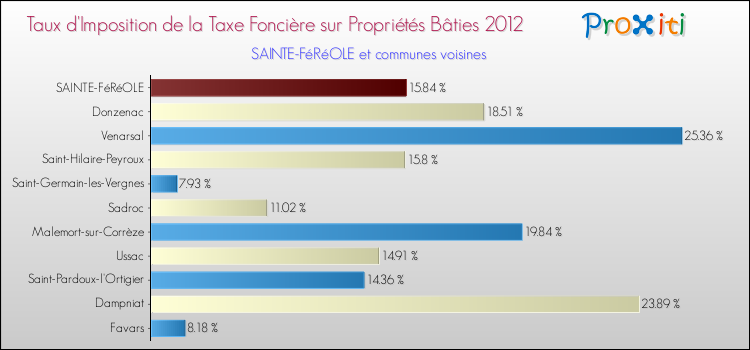 Taux d'imposition de la taxe foncière sur le bati 2012 pour SAINTE-FéRéOLE et les communes proches Comparaison des taux d'imposition de la taxe foncière sur le bati 2012 pour SAINTE-FéRéOLE et les communes voisines