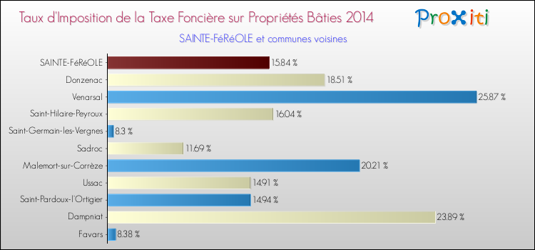 Taux d'imposition de la taxe foncière sur le bati 2014 pour SAINTE-FéRéOLE et les communes proches Comparaison des taux d'imposition de la taxe foncière sur le bati 2014 pour SAINTE-FéRéOLE et les communes voisines
