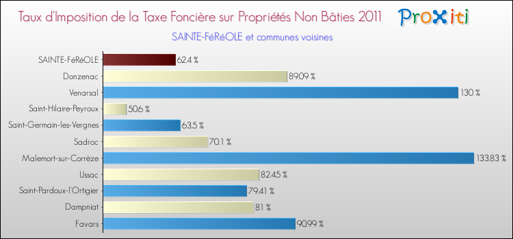 Taux d'imposition de la taxe foncière sur les immeubles et terrains non batis 2011 pour SAINTE-FéRéOLE et les communes proches Comparaison des taux d'imposition de la taxe foncière sur les immeubles et terrains non batis 2011 pour SAINTE-FéRéOLE et les communes voisines