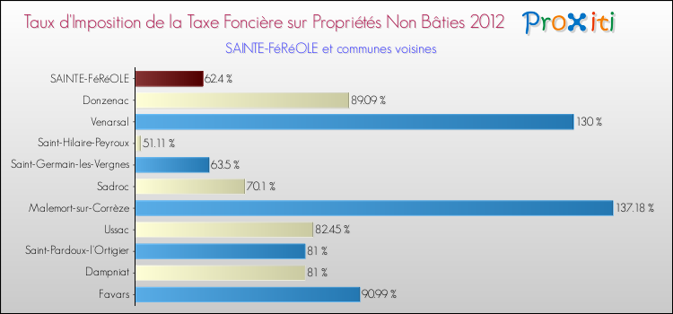 Taux d'imposition de la taxe foncière sur les immeubles et terrains non batis 2012 pour SAINTE-FéRéOLE et les communes proches Comparaison des taux d'imposition de la taxe foncière sur les immeubles et terrains non batis 2012 pour SAINTE-FéRéOLE et les communes voisines