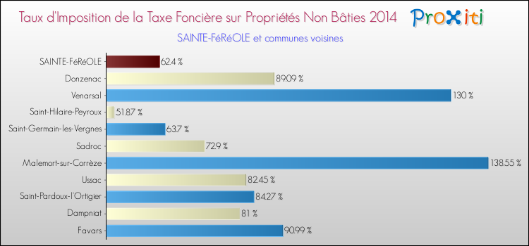 Taux d'imposition de la taxe foncière sur les immeubles et terrains non batis 2014 pour SAINTE-FéRéOLE et les communes proches Comparaison des taux d'imposition de la taxe foncière sur les immeubles et terrains non batis 2014 pour SAINTE-FéRéOLE et les communes voisines
