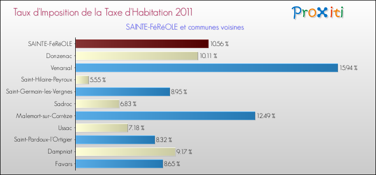 Taux d'imposition de la taxe d'habitation 2011 pour SAINTE-FéRéOLE et les communes proches Comparaison des taux d'imposition de la taxe d'habitation 2011 pour SAINTE-FéRéOLE et les communes voisines