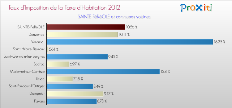 Taux d'imposition de la taxe d'habitation 2012 pour SAINTE-FéRéOLE et les communes proches Comparaison des taux d'imposition de la taxe d'habitation 2012 pour SAINTE-FéRéOLE et les communes voisines