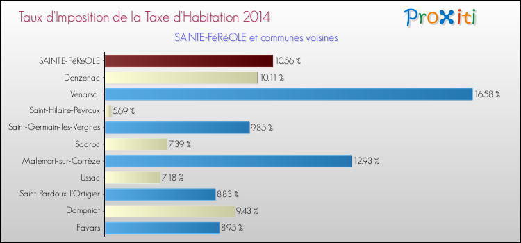 Taux d'imposition de la taxe d'habitation 2014 pour SAINTE-FéRéOLE et les communes proches Comparaison des taux d'imposition de la taxe d'habitation 2014 pour SAINTE-FéRéOLE et les communes voisines