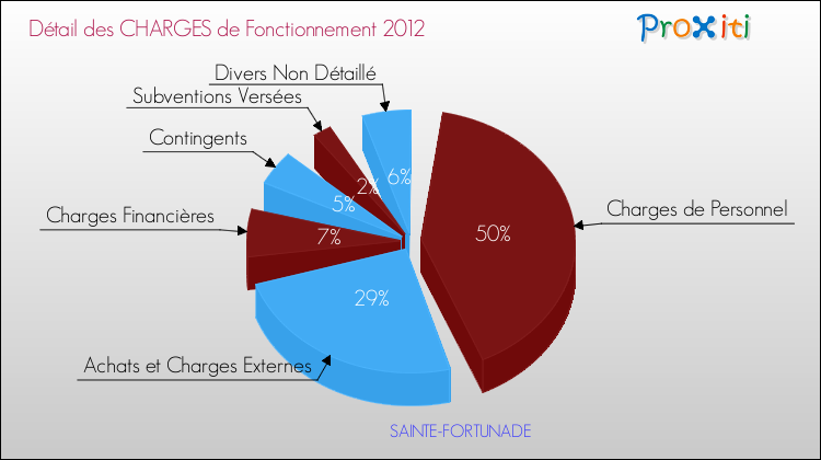 Décomposition des Charges de Fonctionnement 2012 de la commune de SAINTE-FORTUNADE Charges de Fonctionnement 2012 pour la commune de SAINTE-FORTUNADE